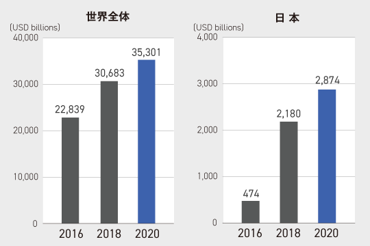 ESG投資額の最新データ