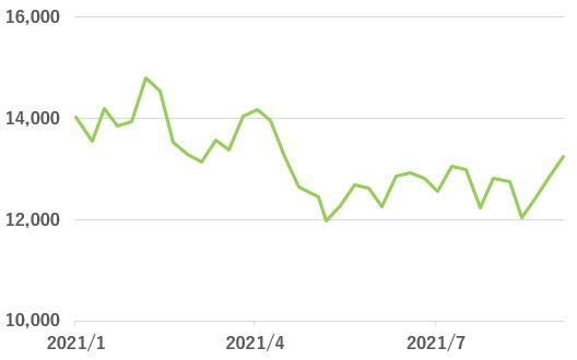 日本電産の株価チャート