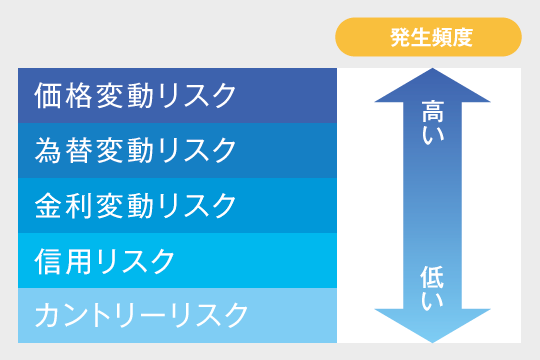 リスクの発生頻度イメージ