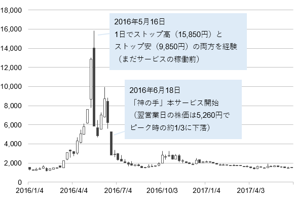 ブランジスタ(6176)の株価