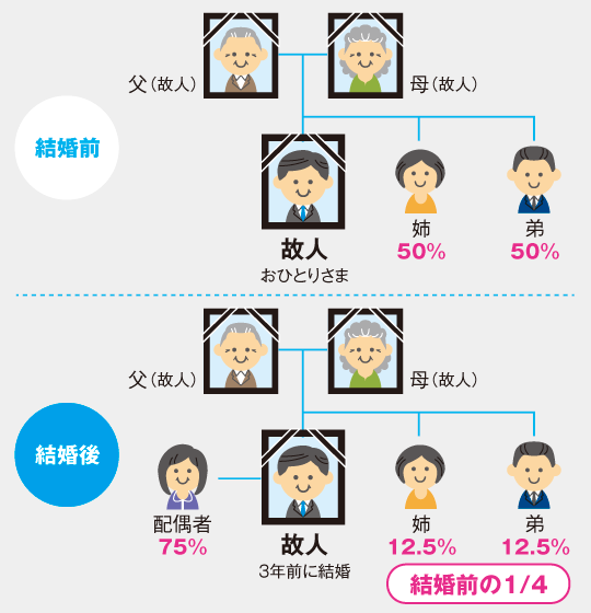 結婚により兄弟姉妹の法定相続分が減る
