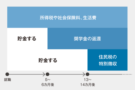 【図表1】新卒で就職した人の支出のイメージ