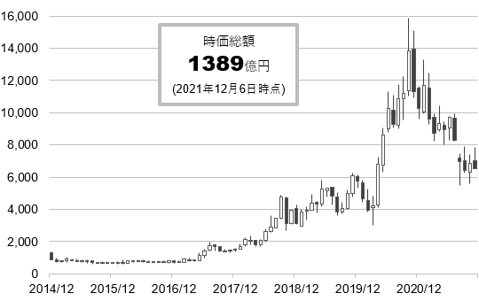 弁護士ドットコムの株価(上場来、月足)