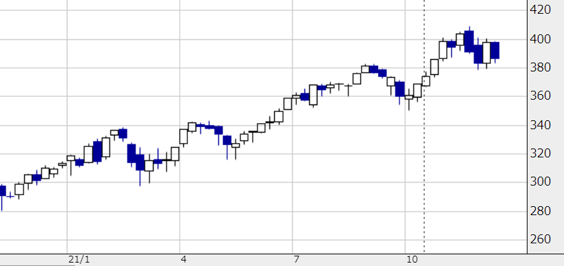 NASDAQ100連動ETF「QQQ」の値動き