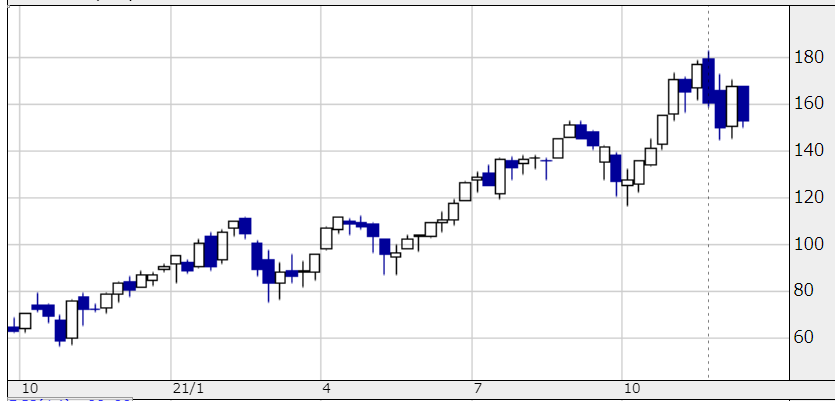 NASDAQ100の3倍の値動きをするETF「TQQQ」の値動き
