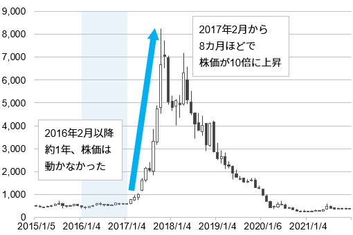 ペッパーフードサービスの株価