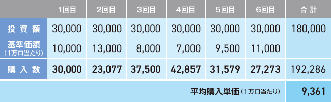 ドルコスト平均法