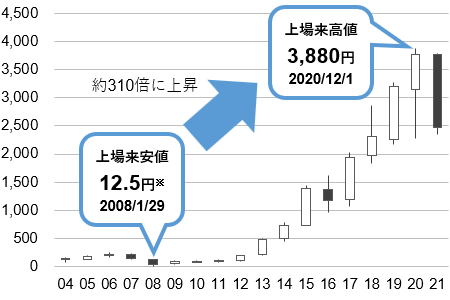 朝日インテックの株価