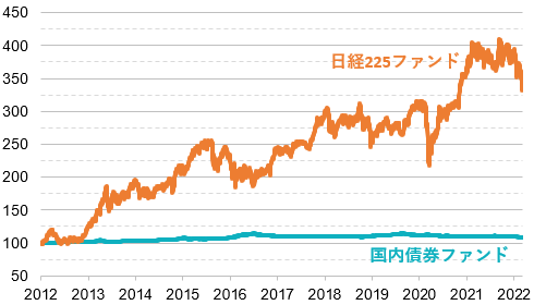 日本債券ファンドと日経225ファンドの基準価額の比較（2012年1月4日～2022年3月11日）