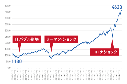 S&P500に一括投資のシミュレーション