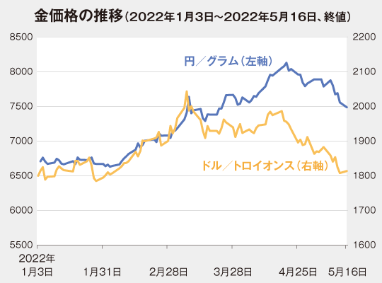 ドル建て・円建て金価格