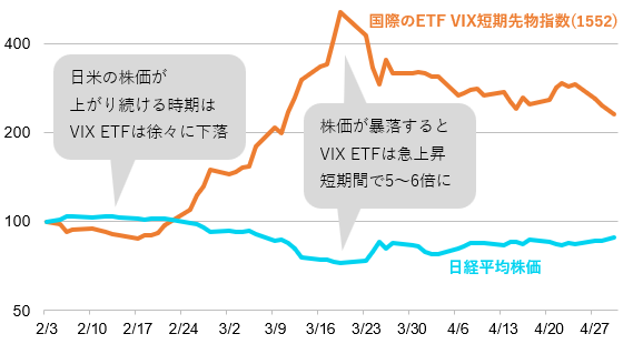 VIX指数に連動するETFと日経平均株価の値動きの比較