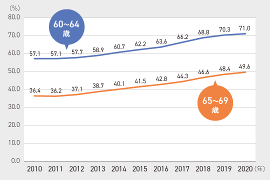 高齢者の就業率の推移(2010年~2020年)