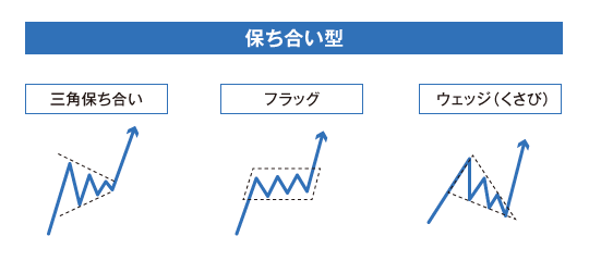持合い型チャート